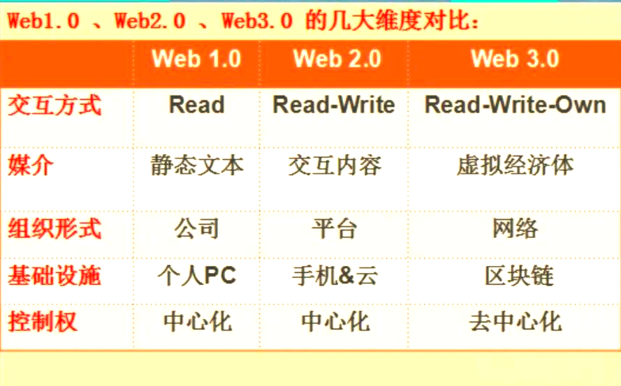 安全信誉导航包含行业分析指出,Web3技术升级引关注的词条