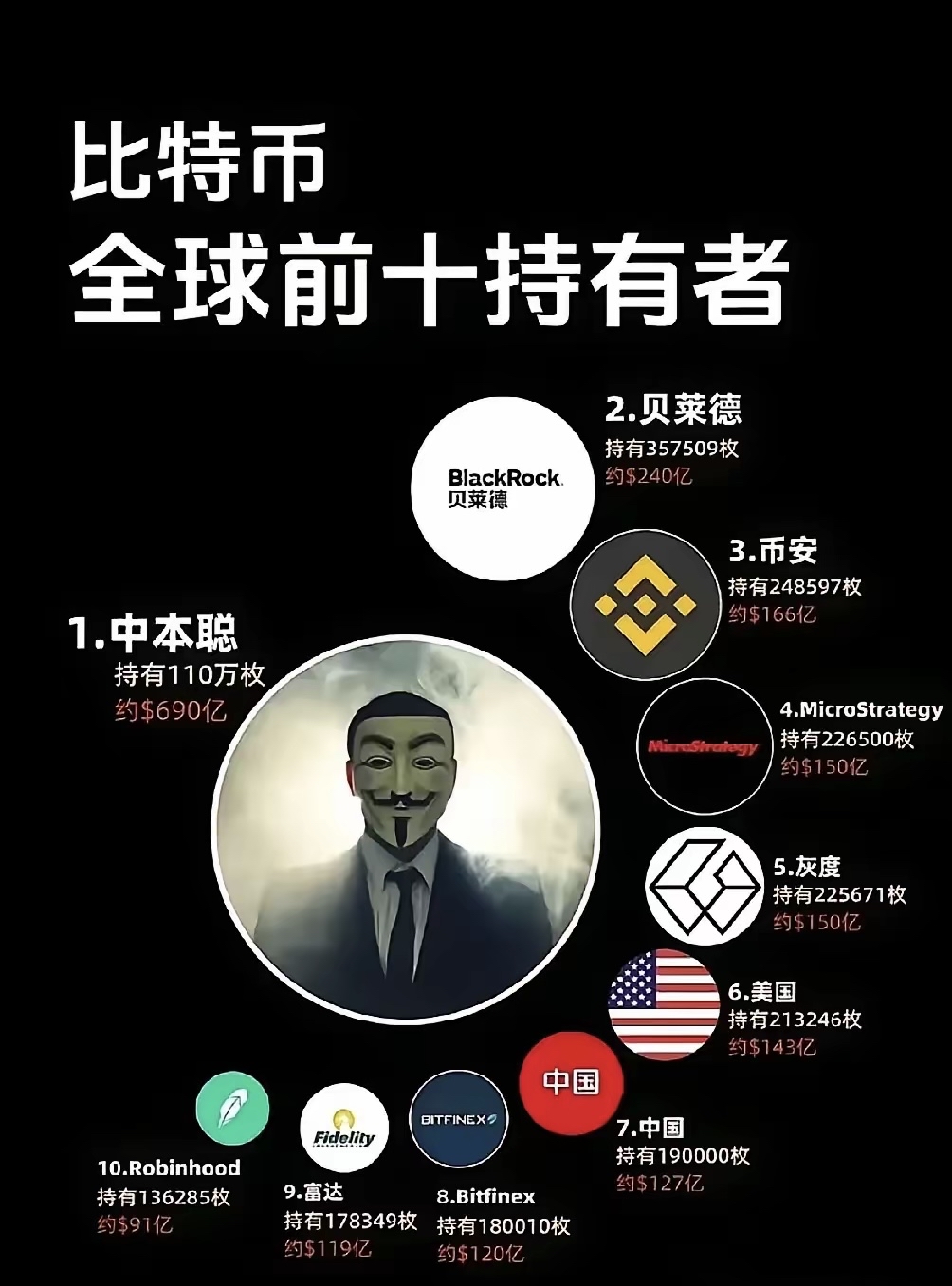 比特币投资骗局被揭发，已有超7人被骗！！