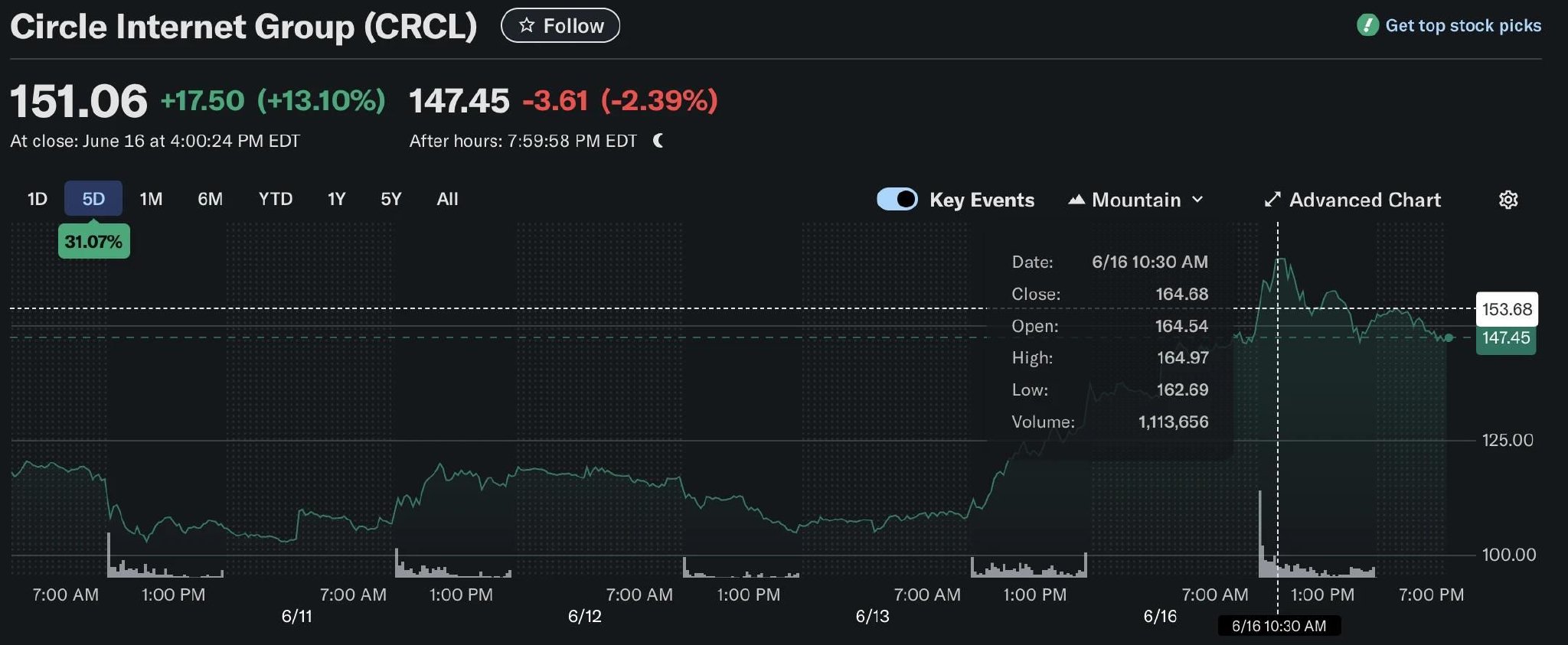 开元体育进入包含OP冲破458美元大关,牛市是否已来临?的词条